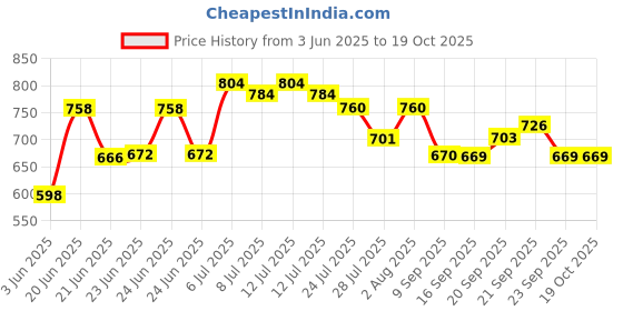 flipkart.com usha ARMOUR AR1100WB 1100 W Dry Iron usha Price History Graph from 3 Jun 2025 to 19 Oct 2025