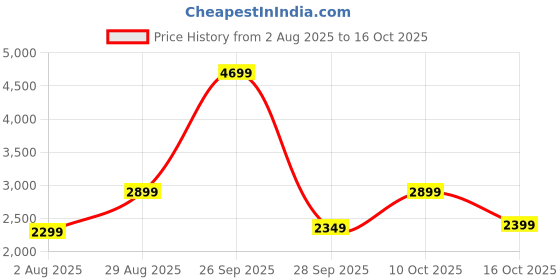 flipkart.com bajaj Armour Series Classico Sleek Plus 5 Star 1200 3 Blade Ceiling Fan bajaj Price History Graph from 2 Aug 2025 to 10 Oct 2025