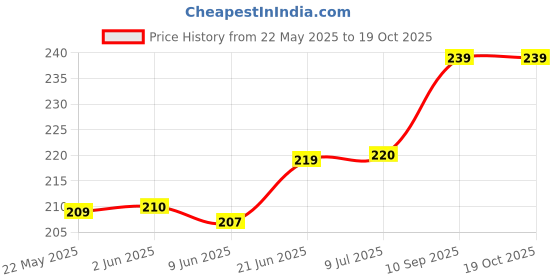 flipkart.com ArmourPro Back Camera Lens Glass Protector for OnePlus Nord CE 4 Lite 5G, Nord CE 4 Lite 5G, Black Camera Protector Price History Graph from 22 May 2025 to 18 Oct 2025