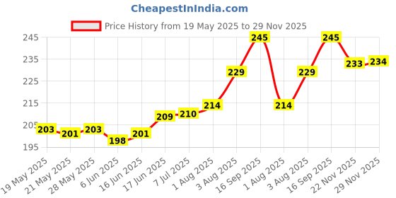 flipkart.com ArmourPro Back Camera Lens Glass Protector for Redmi Note 14 Pro Plus 5G, Redmi Note 14 Pro +, \Black Camera Lens Price History Graph from 19 May 2025 to 29 Nov 2025
