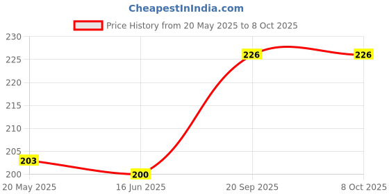 flipkart.com ArmourPro Back Camera Lens Ring Guard Protector for iPhone 15, iPhone 15 Plus, Pink Frame of Camera Rings Price History Graph from 20 May 2025 to 8 Oct 2025