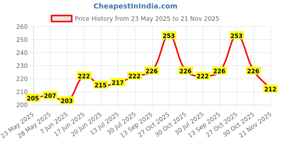 flipkart.com ArmourPro Back Camera Lens Ring Guard Protector for iPhone 15, iPhone 15 Plus, Seria Blue Frame of Camera Rings Price History Graph from 23 May 2025 to 21 Nov 2025