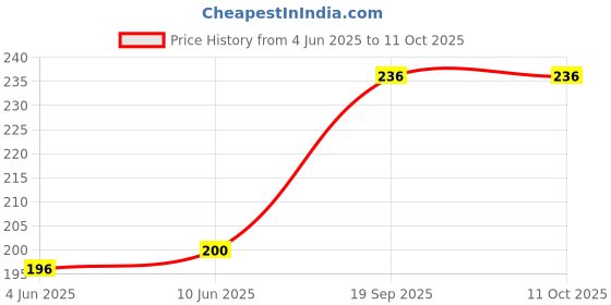 flipkart.com ArmourPro Back Camera Lens Ring Guard Protector for Redmi Note 14 Pro 5G, Redmi Note 14 Pro Plus 5G, SIlver Camera Ring Price History Graph from 4 Jun 2025 to 10 Oct 2025
