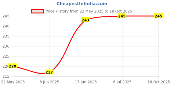 flipkart.com ArmourPro Edge To Edge Screen Guard for Motorola Edge 50 Pro 5G, Moto Edge 50 Pro 5G, Edge 50 Pro 5G, Motorola Edge 50 Pro, Moto Edge 50 Pro, ( Not a Tempered Glass, it’s a Matte Nano Fiber Guard) Price History Graph from 22 May 2025 to 17 Oct 2025