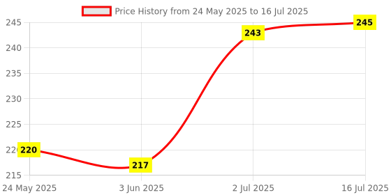 flipkart.com ArmourPro Edge To Edge Screen Guard for Realme 11 Pro Plus 5G, Realme 11 Pro 5G, Realme 11 Pro Plus, ( Not a Tempered Glass, it’s a Unbreakable Nano Fiber Membrane) Price History Graph from 24 May 2025 to 16 Jul 2025