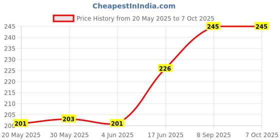 flipkart.com ArmourPro Edge To Edge Tempered Glass for Apple iPhone 11, Apple 11, iPhone 11, Apple iPhone XR, Apple XR, Apple iPhone XR, (OG Privacy) Price History Graph from 20 May 2025 to 6 Oct 2025