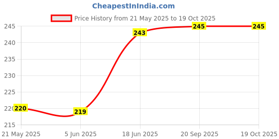flipkart.com ArmourPro Edge To Edge Tempered Glass for Apple iPhone 12, Apple 12, iPhone 12, Apple iPhone 12 Pro, Apple 12 Pro, iPhone 12 Pro, (OG Privacy) Price History Graph from 21 May 2025 to 17 Oct 2025