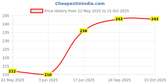 flipkart.com ArmourPro Edge To Edge Tempered Glass for Apple iPhone 12, iPhone 12 Pro, Apple iPhone 12 Pro, Phone 12 Price History Graph from 22 May 2025 to 15 Oct 2025
