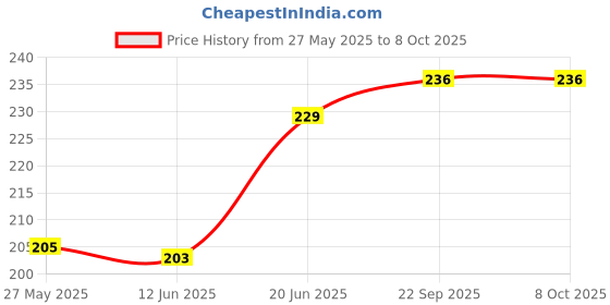 flipkart.com ArmourPro Edge To Edge Tempered Glass for Apple iPhone 12 Mini, Apple 12 Mini, iPhone 12 Mini, (OG Privacy) Price History Graph from 27 May 2025 to 8 Oct 2025