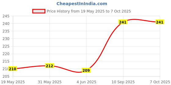 flipkart.com ArmourPro Edge To Edge Tempered Glass for Apple iPhone 12 Pro Max, Apple 12 Pro Max, iPhone 12 Pro Max Price History Graph from 19 May 2025 to 7 Oct 2025