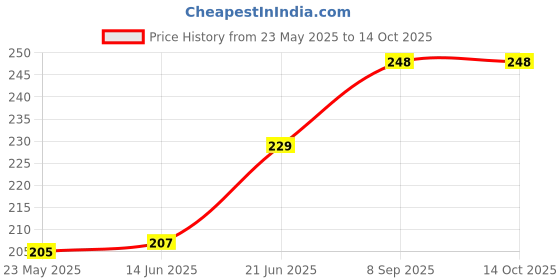 flipkart.com ArmourPro Edge To Edge Tempered Glass for Apple iPhone 15, iPhone 15, (OG Glass with Black Border & Cable Protector) Price History Graph from 23 May 2025 to 13 Oct 2025