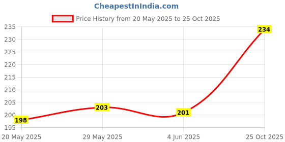 flipkart.com ArmourPro Edge To Edge Tempered Glass for CMF by Nothing Phone 1, Nothing CMF 1 5G, CMF Phone 1 5G, CMF Phone 1, Nothing CMF 1, CMF 1 Price History Graph from 20 May 2025 to 25 Oct 2025