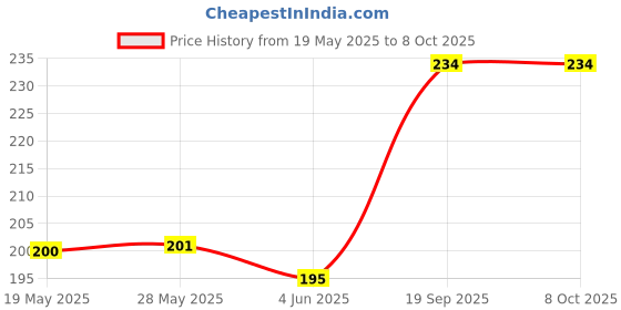 flipkart.com ArmourPro Edge To Edge Tempered Glass for Google Pixel 4A, Google 4A, Pixel 4A Price History Graph from 19 May 2025 to 7 Oct 2025