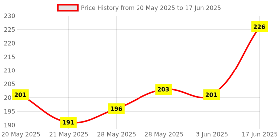 flipkart.com ArmourPro Edge To Edge Tempered Glass for Google Pixel 7, Google 7, Pixel 7 Price History Graph from 20 May 2025 to 17 Jun 2025