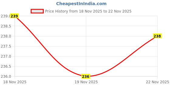 flipkart.com ArmourPro Edge To Edge Tempered Glass for Infinix GT 30 Pro 5G+, Infinix GT 30 Pro, GT 30 Pro 5G+, OG Tempered Glass with Cable Protector Price History Graph from 18 Nov 2025 to 22 Nov 2025