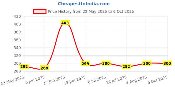 flipkart.com ArmourPro Edge To Edge Tempered Glass for Infinix Note 40 Pro Plus 5G, Infinix Note 40 Pro Plus, Infinix Note 40 Pro 5G, Infinix Note 40 Pro, Note 40 Pro Plus 5G Price History Graph from 22 May 2025 to 6 Oct 2025