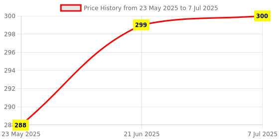 flipkart.com ArmourPro Edge To Edge Tempered Glass for Infinix ZERO 30 5G, Infinix ZERO 30, ZERO 30 5G, UV Curved Screen Protector with Easy Installation Kit Price History Graph from 23 May 2025 to 7 Jul 2025