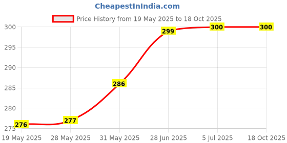 flipkart.com ArmourPro Edge To Edge Tempered Glass for iQOO 12 5G, IQOO 12 Price History Graph from 19 May 2025 to 17 Oct 2025