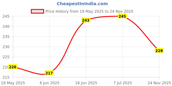 flipkart.com ArmourPro Edge To Edge Tempered Glass for iQOO Neo 7 5G, Neo 7 Pro 5G, iQOO 9T 5G, iQOO 11 5G Price History Graph from 19 May 2025 to 24 Nov 2025