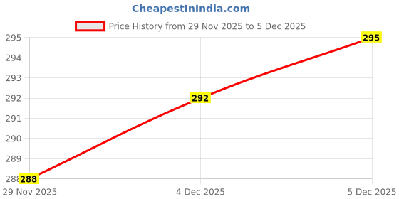 flipkart.com ArmourPro Edge To Edge Tempered Glass for Motorola Edge 50 Fusion 5G, Motorola Edge 50 Fusion, Moto Edge 50 Fusion 5G, Moto Edge 50 Fusion, Edge 50 Fusion 5G, Edge 50 Fusion Price History Graph from 29 Nov 2025 to 4 Dec 2025
