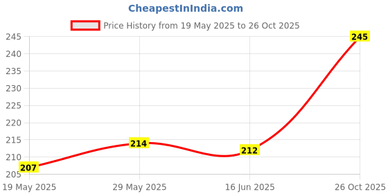 flipkart.com ArmourPro Edge To Edge Tempered Glass for MOTOROLA G84 5G, Motorola G84, Moto G84 5G, Moto G84, OG Tempered Glass with Cable Protector Price History Graph from 19 May 2025 to 26 Oct 2025