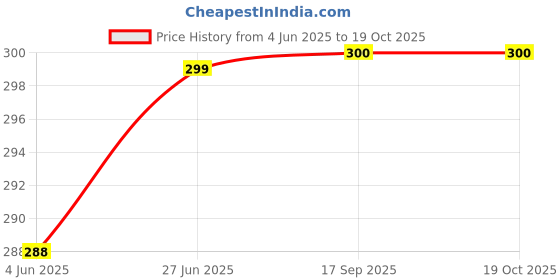 flipkart.com ArmourPro Edge To Edge Tempered Glass for Nothing Phone 2 5G, Nothing Phone 2, Nothing 2 Price History Graph from 4 Jun 2025 to 17 Oct 2025