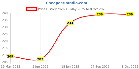 flipkart.com ArmourPro Edge To Edge Tempered Glass for OnePlus Nord 2 5G, 1+ Nord 2 5G, OnePlus Nord CE 5G, 1+ Nord CE 5G, OnePlus Nord 2T 5G, 1+ Nord 2T 5G Price History Graph from 19 May 2025 to 8 Oct 2025