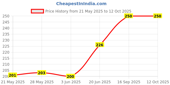 flipkart.com ArmourPro Edge To Edge Tempered Glass for OnePlus Nord CE 3 Lite 5G, Nord CE 3 Lite 5G, 1+ Nord CE 3 Lite, Privacy Anti Spy Protection Price History Graph from 21 May 2025 to 12 Oct 2025