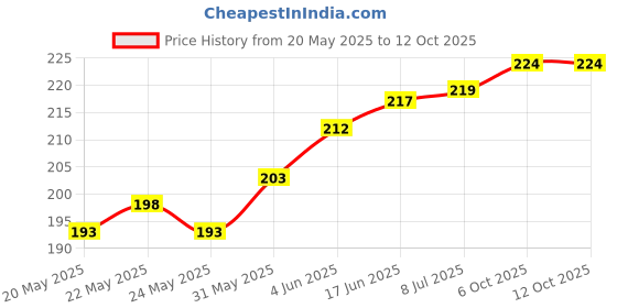 flipkart.com ArmourPro Edge To Edge Tempered Glass for OnePlus Nord CE 3 Lite 5G, One Plus Nord CE 3 Lite 5G, Nord CE 3 Lite 5G, OnePlus Nord CE3 Lite 5G, One Plus Nord CE3 Lite 5G, Nord CE3 Lite 5G, CE 3 Lite 5G Price History Graph from 20 May 2025 to 12 Oct 2025