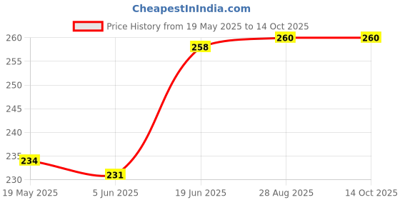 flipkart.com ArmourPro Edge To Edge Tempered Glass for Poco F6 5G, Poco F6, POCO F6 5G, Poco F6Pro 5G, Poco F6 Pro, POCO F6 Pro 5G, OG Tempered Glass with Cable Protector Price History Graph from 19 May 2025 to 13 Oct 2025