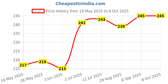 flipkart.com ArmourPro Edge To Edge Tempered Glass for Poco M6 5G, Poco C65, Redmi 13C 5G, Redmi 13C, OG Tempered Glass with Cable Protector Price History Graph from 19 May 2025 to 7 Oct 2025