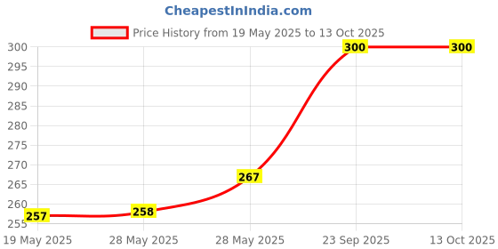 flipkart.com ArmourPro Edge To Edge Tempered Glass for Poco X6 5G, Poco X6, Poco X6 Pro 5G, Poco X6 Pro, Redmi Note 13 5G, Redmi Note 13, Redmi Note 13 Pro 5G, Redmi Note 13 Pro Price History Graph from 19 May 2025 to 13 Oct 2025