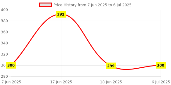flipkart.com ArmourPro Edge To Edge Tempered Glass for Poco X7 5G, Poco X7 Price History Graph from 7 Jun 2025 to 6 Jul 2025