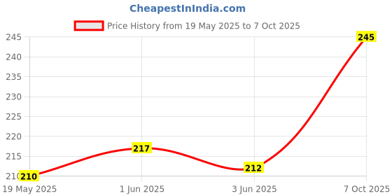 flipkart.com ArmourPro Edge To Edge Tempered Glass for Poco X7 Pro 5G, OG Tempered Glass with Cable Protector Price History Graph from 19 May 2025 to 7 Oct 2025