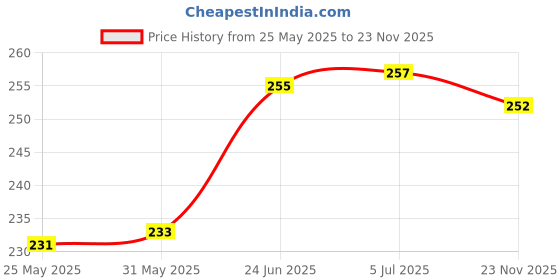 flipkart.com ArmourPro Edge To Edge Tempered Glass for Realme 10 Pro Plus 5G, Realme 10 Pro Plus, Realme 10 Pro +, Realme 10 Pro + 5G, UV Glue Screenguard Price History Graph from 25 May 2025 to 23 Nov 2025