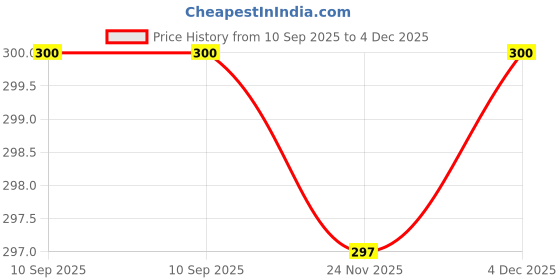 flipkart.com ArmourPro Edge To Edge Tempered Glass for Realme 13 Pro Plus 5G, Realme 13 Pro + 5G, Realme 13 Pro 5G, 1 UV Glue Tempered Glass, 1 Cable Protector and 1 Camera Lens Price History Graph from 10 Sep 2025 to 4 Dec 2025