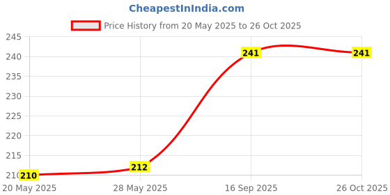 flipkart.com ArmourPro Edge To Edge Tempered Glass for Redmi 13C 5G, Redmi 13C, Redmi 13C 4G Price History Graph from 20 May 2025 to 26 Oct 2025