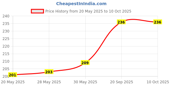 flipkart.com ArmourPro Edge To Edge Tempered Glass for Redmi 13C 5G, Redmi 13C, Redmi 13C 4G, 1 OG Tempered Glass with 1 Cable Protector Price History Graph from 20 May 2025 to 9 Oct 2025