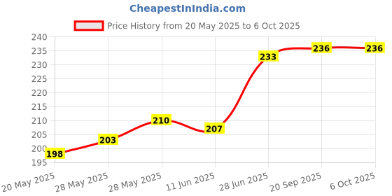 flipkart.com ArmourPro Edge To Edge Tempered Glass for Redmi Note 13 5G, Redmi Note 13, OG Tempered Glass with Cable Protector Price History Graph from 20 May 2025 to 6 Oct 2025