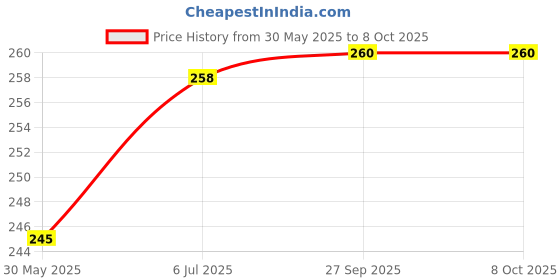 flipkart.com ArmourPro Edge To Edge Tempered Glass for Redmi Note 13 5G, Redmi Note 13, Redmi Note 13 Pro 5G, Redmi Note 13 Pro, OG Tempered Glass with Cable Protector Price History Graph from 30 May 2025 to 8 Oct 2025