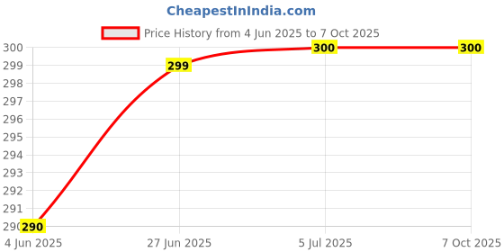 flipkart.com ArmourPro Edge To Edge Tempered Glass for Redmi Note 14 Pro Plus 5G, Redmi Note 14 Pro Plus, Redmi Note 14 Pro 5G, Redmi Note 14 Pro Price History Graph from 4 Jun 2025 to 6 Oct 2025