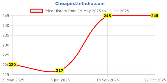 flipkart.com ArmourPro Edge To Edge Tempered Glass for Samsung Galaxy A15 5G, Samsung A15 5G, Samsung A25 5G Price History Graph from 19 May 2025 to 12 Oct 2025