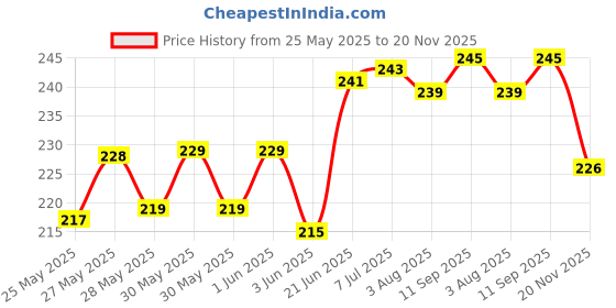 flipkart.com ArmourPro Edge To Edge Tempered Glass for Samsung Galaxy A55 5G, Samsung Galaxy A55, Samsung A55 5G, Samsung Galaxy A35 5G, Samsung Galaxy A35, Samsung A35 5G, OG Tempered Glass with Cable Protector Price History Graph from 25 May 2025 to 20 Nov 2025