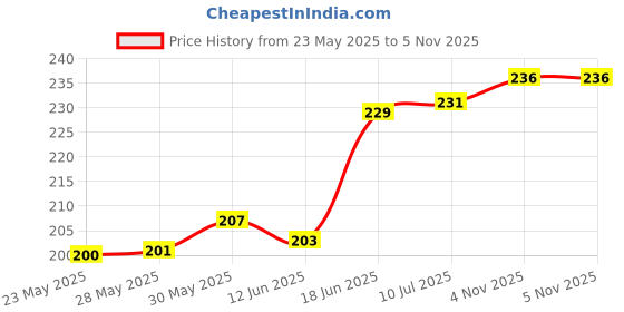flipkart.com ArmourPro Edge To Edge Tempered Glass for Samsung Galaxy F15 5G, Samsung F15, Samsung Galaxy F15, Samsung F15 5G, OG Tempered Glass with Cable Protector Price History Graph from 23 May 2025 to 5 Nov 2025