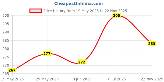 flipkart.com ArmourPro Edge To Edge Tempered Glass for Samsung Galaxy S21 FE 5G, Samsung Galaxy S21 FE, Samsung S21 FE 5G, Samsung S21 FE Price History Graph from 19 May 2025 to 22 Nov 2025