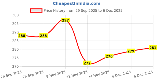 flipkart.com ArmourPro Edge To Edge Tempered Glass for Samsung Galaxy S23 5G, Samsung Galaxy S23, Samsung S23 5G, Samsung S23, Samsung Galaxy S22 5G, Samsung Galaxy S22, Samsung S22 5G, Samsung S22, 1 OG Glass and 1 Cable Protector Price History Graph from 29 Sep 2025 to 6 Dec 2025
