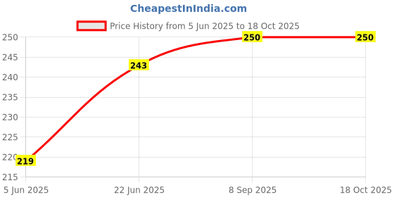 flipkart.com ArmourPro Edge To Edge Tempered Glass for Samsung Galaxy S23 FE 5G, Samsung Galaxy S23 FE, Samsung S23 FE 5G, Samsung S23 FE, OG Tempered Glass with Cable Protector Price History Graph from 5 Jun 2025 to 18 Oct 2025