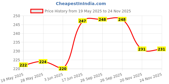 flipkart.com ArmourPro Edge To Edge Tempered Glass for Samsung Galaxy S24 5G, Samsung S24 5G, S24 5G Price History Graph from 19 May 2025 to 24 Nov 2025
