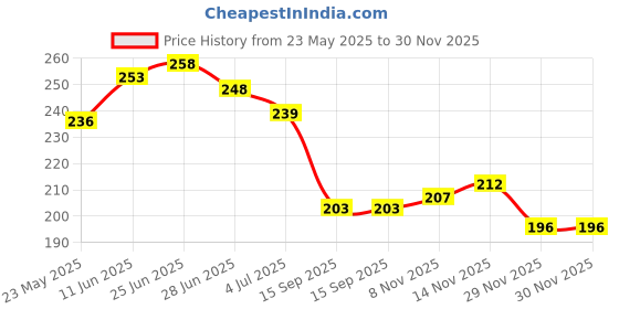 flipkart.com ArmourPro Edge To Edge Tempered Glass for Samsung Galaxy S24 FE 5G, Samsung S24 FE 5G, Samsung S24 FE, Samsung Galaxy S24 FE Price History Graph from 23 May 2025 to 30 Nov 2025