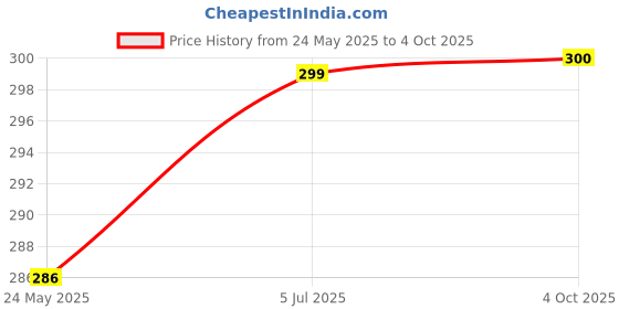 flipkart.com ArmourPro Front and Back Screen Guard for Samsung Galaxy Z Flip5 5G, Samsung Z Flip 5 5G, 4 Layer Unbreakable Membrane for Front, Back and Side Film Price History Graph from 24 May 2025 to 4 Oct 2025